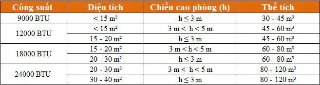 Chọn máy lạnh có BTU theo diện tích phòng